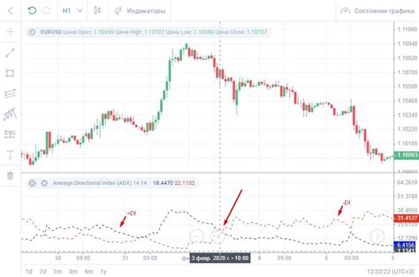 индикатор adx в торговых тактиках на форекс